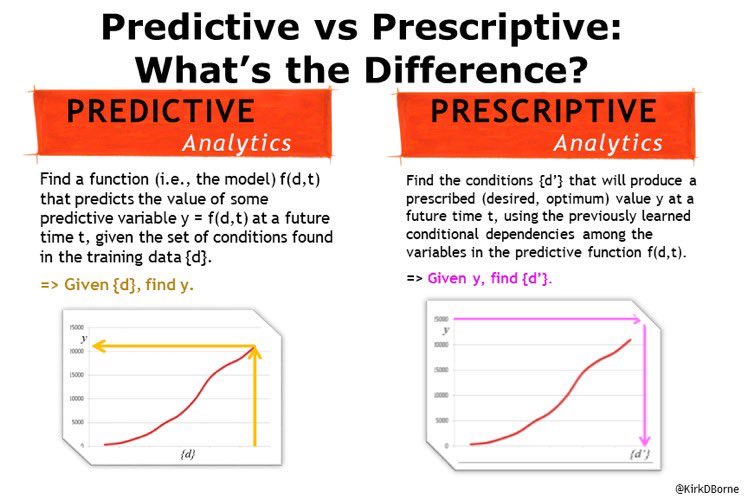 DataScienceDojo's tweet image. 📍How are prescriptive analytics different from predictive? Learn the difference with the guide below. 
hubs.ly/H0FGXvs0
Source: @KirkDBorne

#PredictiveAnalysis #PrescriptiveAnalysis #DataScience