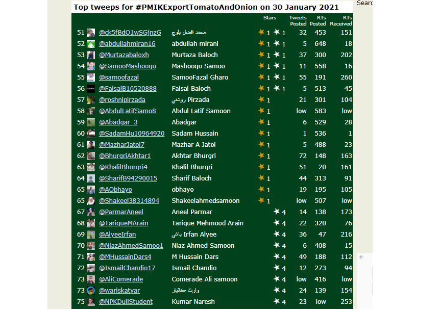 MehdiHBijarani's tweet photo. #PMIKExportTomatoAndOnion
Top Tweets:
1 @fayaz_rashdi
2 @Yaqoob_Samoo
3 @KhudaDinoShah2
4 @gul_bajkani
5 @jamSultaan
6 @OushalK
7 @SallamKTB1
8 @Rbshahkazmi1
9 @SheeraziSalman1
10 @NisarAhmedBule3
11 @SirajAhmedMaza1
12 @AliMuha89532643
13 @AKSaMo786
14 @Nawazalisamoon2 https://t.co/uLyYMVEU4N