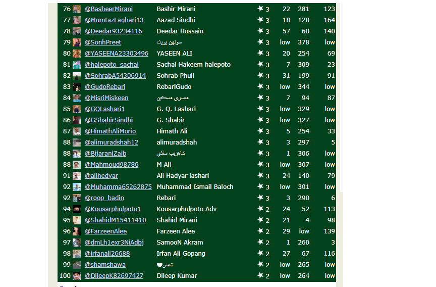 MehdiHBijarani's tweet photo. #PMIKExportTomatoAndOnion
Top Tweets:
1 @fayaz_rashdi
2 @Yaqoob_Samoo
3 @KhudaDinoShah2
4 @gul_bajkani
5 @jamSultaan
6 @OushalK
7 @SallamKTB1
8 @Rbshahkazmi1
9 @SheeraziSalman1
10 @NisarAhmedBule3
11 @SirajAhmedMaza1
12 @AliMuha89532643
13 @AKSaMo786
14 @Nawazalisamoon2 https://t.co/uLyYMVEU4N