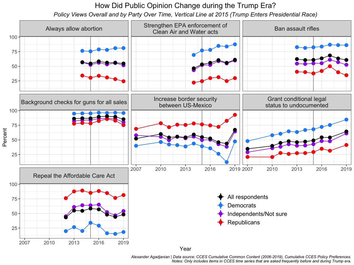 New CCES policy opinion dataset ( https://dataverse.harvard.edu/dataset.xhtml?persistentId=doi:10.7910/DVN/OSXDQO) makes it easy to check public opinion change over time--only a handful of items asked regularly, but wanted to check whether views on key issues changed much before -> during Trump era (eg is there thermostatic change?).