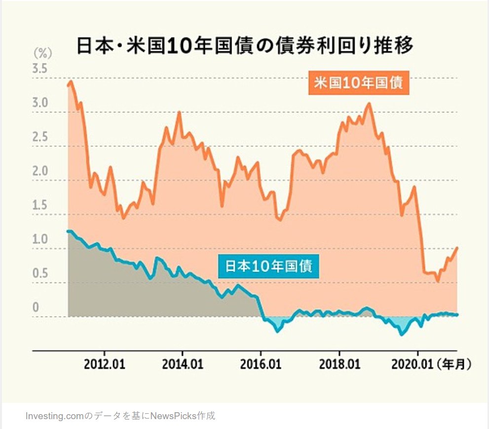 昔儲かったので今後も儲かる」というロジックは危険で、代表的なものが無リスク資産である「国債」です。 さっそく利回り推移の長期トレンドを見てみましょう。  （余談ですが私は過去に債券ディーラーを7年もやってました）