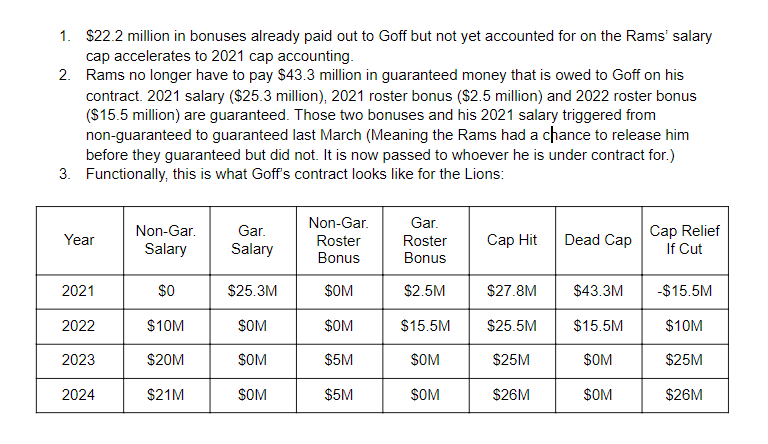 Jared Goff movement in very simple terms.Lions: Paying $43M for Goff with $10M, $25M and $26M team options in 2022, 2023 and 2024, respectively. Immediate cap hit of $28MRams: $22M of already paid out real money hits their cap at once, but they pass $43M in guarantees to DET