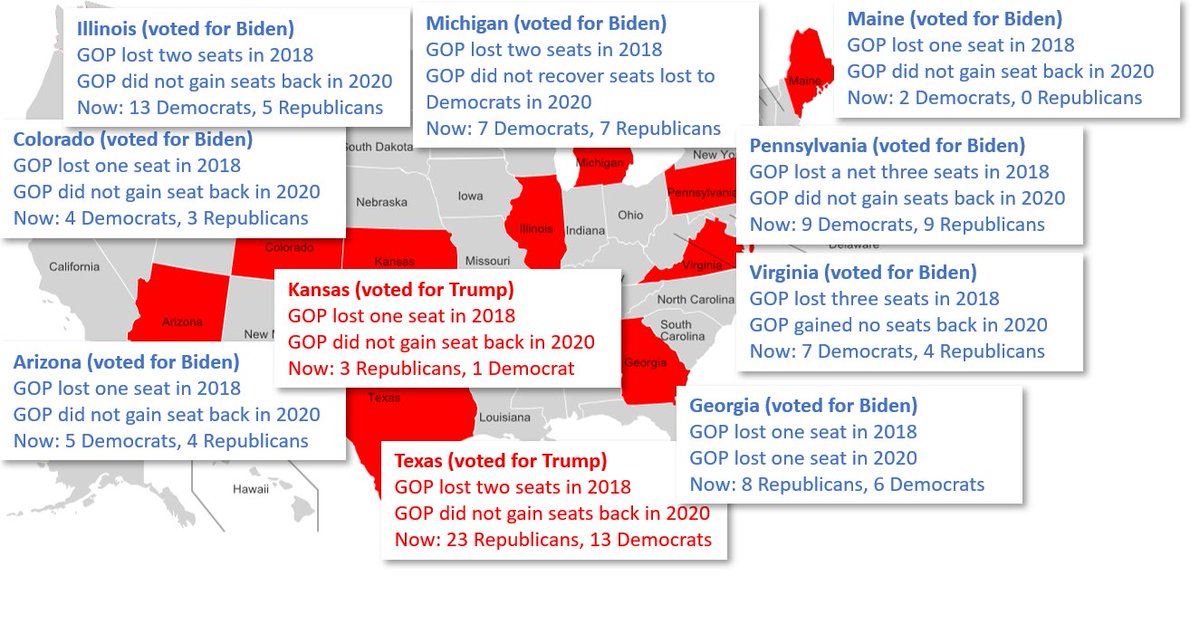 One more map: here are the states where the  @HouseGOP lost seats to Democrats in 2018 but failed to win any of them back in 2020. Ten different states. 17 House seats.
