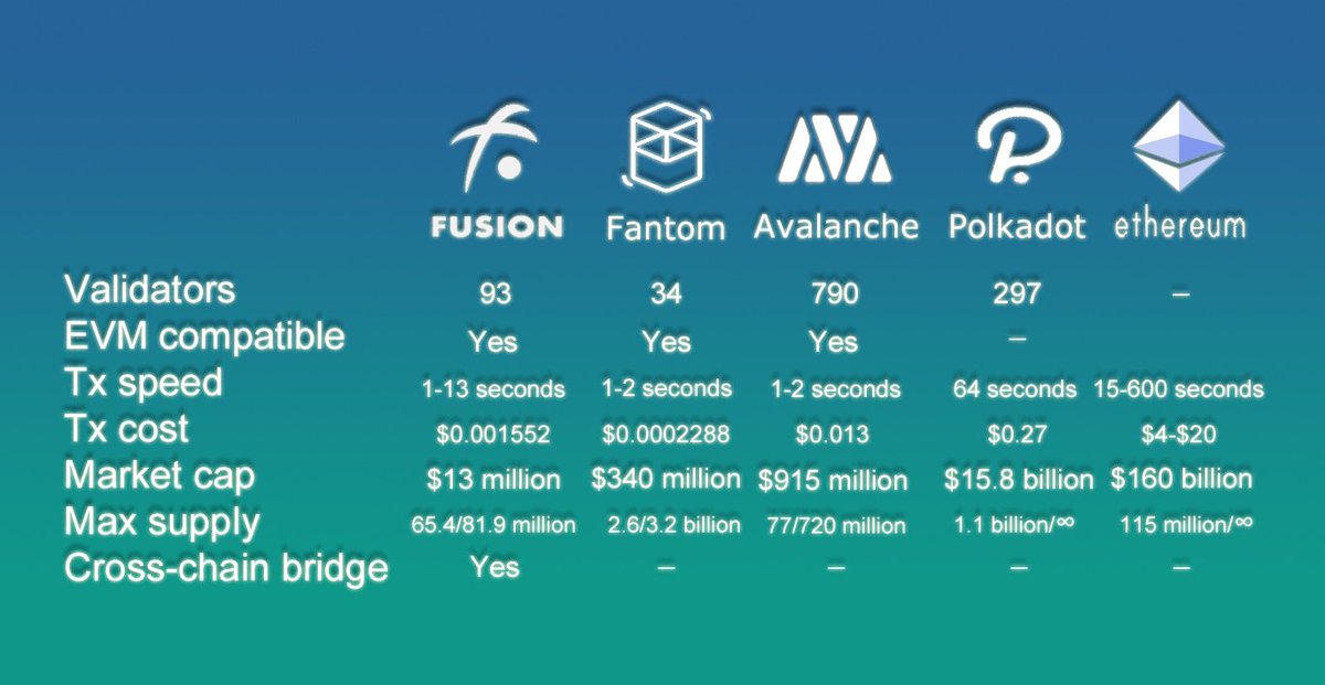 MaximilianFSN's tweet image. Revolutionary #FUSION technology

 #DCRM

 Provides free conversion of cryptocurrencies without the intermediation of exchangers and exchanges.  #Crosschain
#ChaingeFinance 
@FinanceChainge 
@FUSIONProtocol 
#Fusion
@AnyswapNetwork 
#Anyswap 
#ChaingeFinance #DeFi