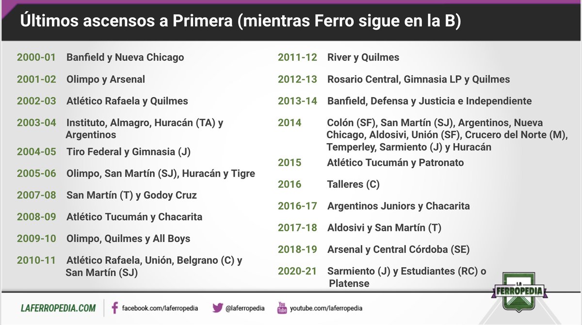 Otra final por tele 📺 Los últimos 2️⃣0️⃣ años, el fútbol de #Ferro lo manejó la misma gente 🤦‍♂️ Desde entonces, llegaron a Primera 3️⃣8️⃣ equipos diferentes ⏰ Seguimos sin subir y con los mismos tipos tomando decisiones 🤔 Son los abuelos de la B 👎 Hasta cuándo❓