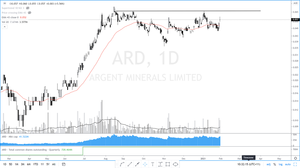  $ARD - .066 resistance, this pattern will be a similar trend on a lot of silver exposed charts due to the individual stocks mimicking silvers spot price to an extent.4/9