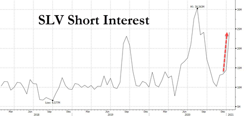 Increased Short Interest at max's lead to WSB interest on  #SilverSqueeze Silver  $SLV ETF short interest has been increasing