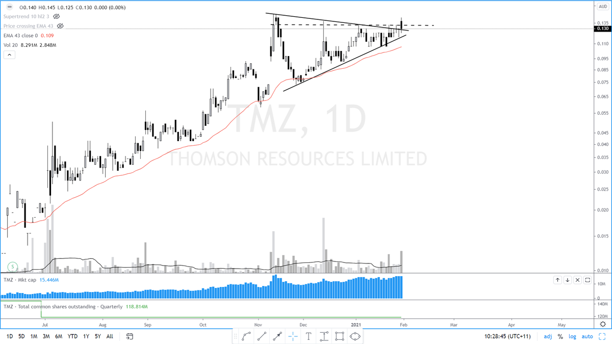  $TMZ - Sym triangle and was on my watchlist before silver started getting mentioned, the real resistance is at .135, it hit a bit of supply on Friday, tiny amount of SOI could really benefit TMZ3/9