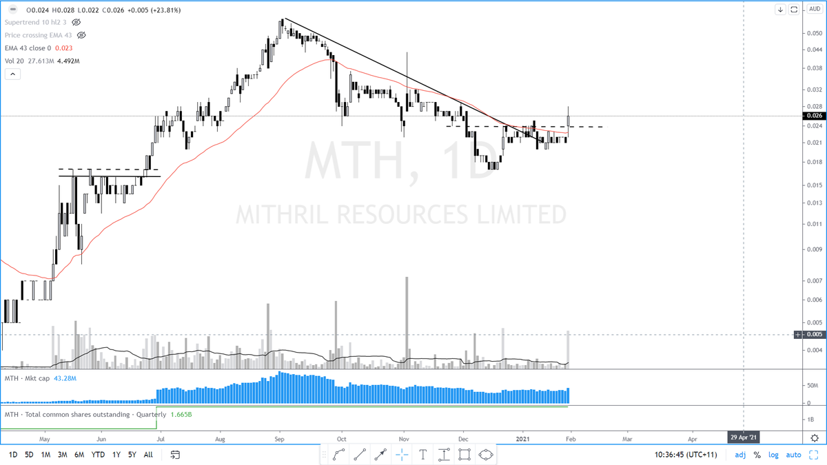  $MTH - Broken out of base after downward trend, high amount of shares on issue compared to market cap which is always something I dont like, chart still has potential though so worth a mention 6/9