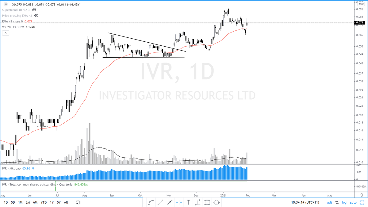  $IVR -I have tweeted about the break of this stock last year as you can see in the large pattern previously shown. No current pattern or trend can be seen currently 5/9