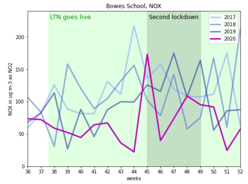 Which leads to our last observation:3. This terrible traffic caused a large spike in pollution levels, which also increased the monthly average for November. This is visible when looking at the data in more detail. Here are weekly averages of the same period: /5