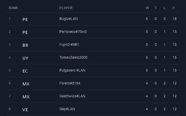 Jugado el Día 1 de La Ascensión Targoniana, organizada por <a href="/iguano_kent/">Kent</a>.

Estos son los ocho jugadores que clasificaron al Top 8 que se jugará este domingo:

#LoR #LegendsOfRuneterra <a href="/LoRLATAM/">Legends of Runeterra LATAM</a>