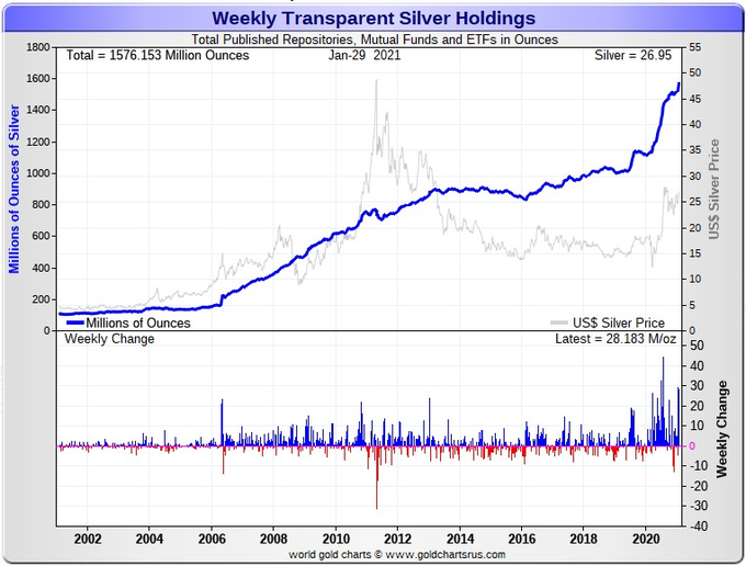 Investment demand to pop  #SilverSqueeze So far January 2021 Silver Investment Demand reached 65 million ounces, A RECORD. Again... in a "normal year" that number is in the 100m ounces...  $SLV