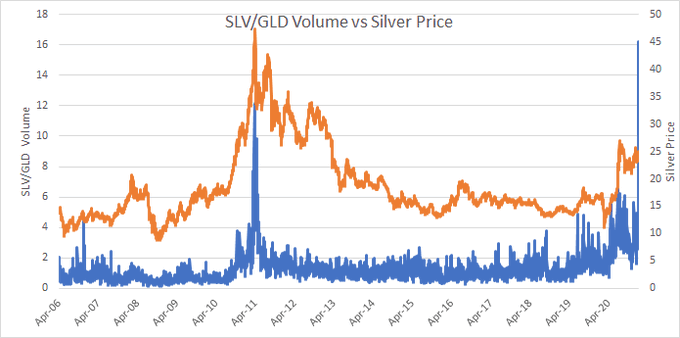 Flows point to  #SilverSqueeze  $SLV volume was 10X  $GLD volume on Friday.Never happened before.