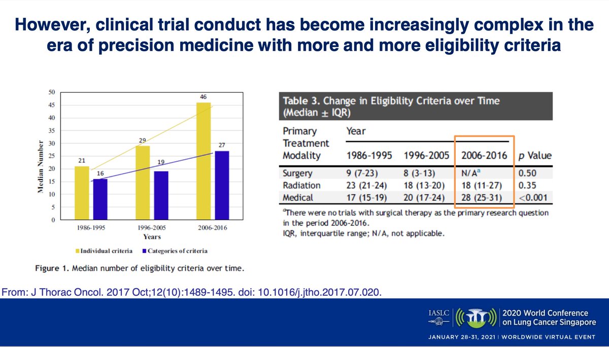  #WCLC20 We've seen drug approvals for lung cancer explode. But inclusion criteria have become more complex which has led to increasingly homogeneous trial participants. This is not progress; it limits generalization of trial results. Broaden criteria and boost accrual!  #LCSM
