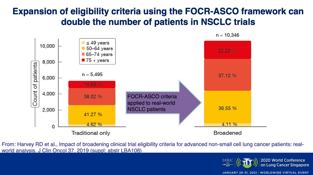  #WCLC20 We've seen drug approvals for lung cancer explode. But inclusion criteria have become more complex which has led to increasingly homogeneous trial participants. This is not progress; it limits generalization of trial results. Broaden criteria and boost accrual!  #LCSM