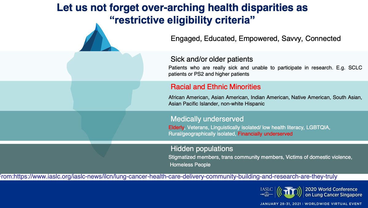  #WCLC20 But expanding criteria only helps a fraction of our patients. The greatest barrier remains health disparities. We have to systematically address age-ism (median age in trials well below median age of disease) and income disparities as barriers to trial involvement.