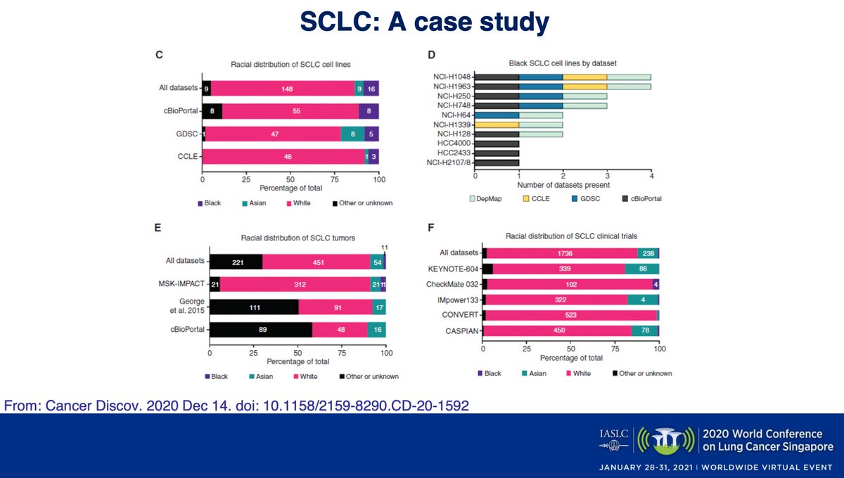  #WCLC20 The racial disparities in trial participants starts a cycle - less participation means the results reflect an increasingly homogeneous population. As our treatments become more selective and sophisticated, this will limit the applicability of the findings even more.  #LCSM