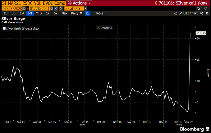 Silver  $SLV is about to be the next one judging by today's 7x daily average volume and 30x option average trades.Above $30 will go parabolic