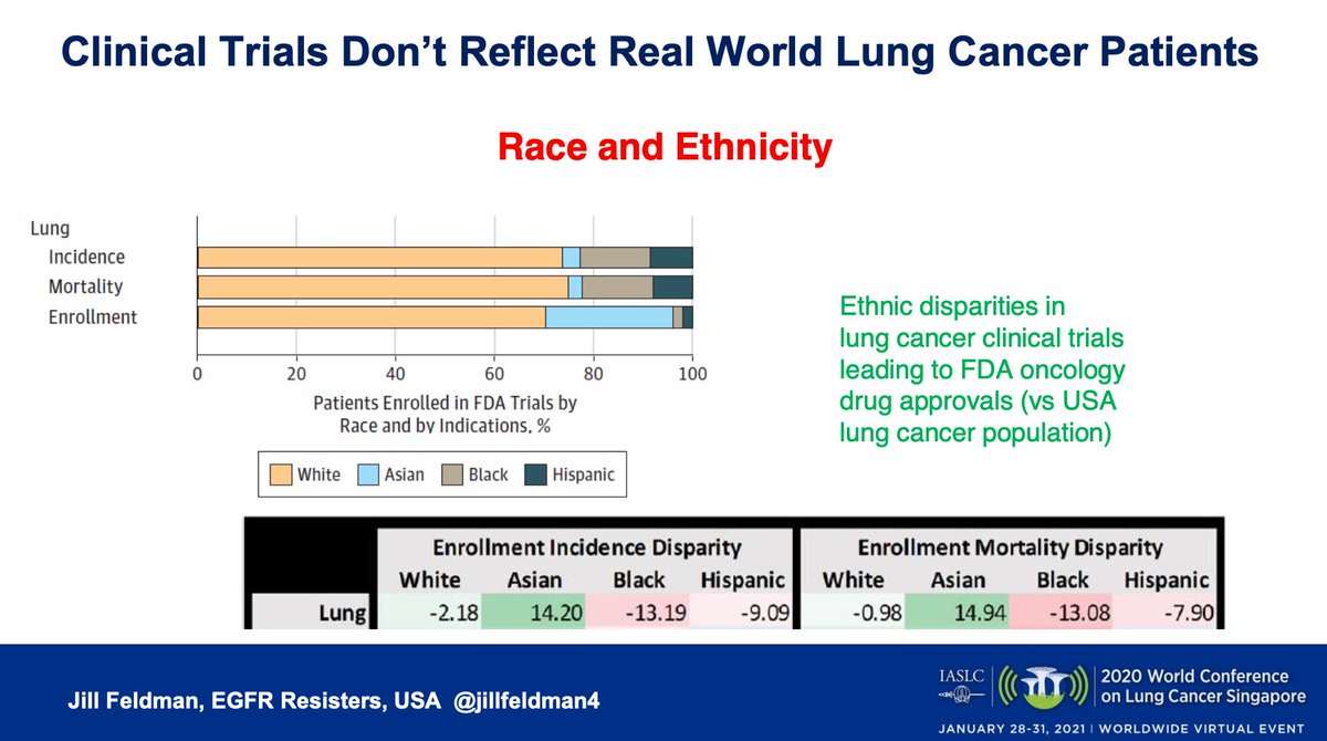  #WCLC20 The racial disparities in trial participants starts a cycle - less participation means the results reflect an increasingly homogeneous population. As our treatments become more selective and sophisticated, this will limit the applicability of the findings even more.  #LCSM