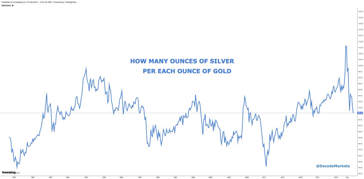 1 Ounce of Gold  $GLD equals 68.5 ounces of Silver  $SLVLots of room still here as in the late 1979s or 2011, when Silver got in fashion, the ratio was low 30s!