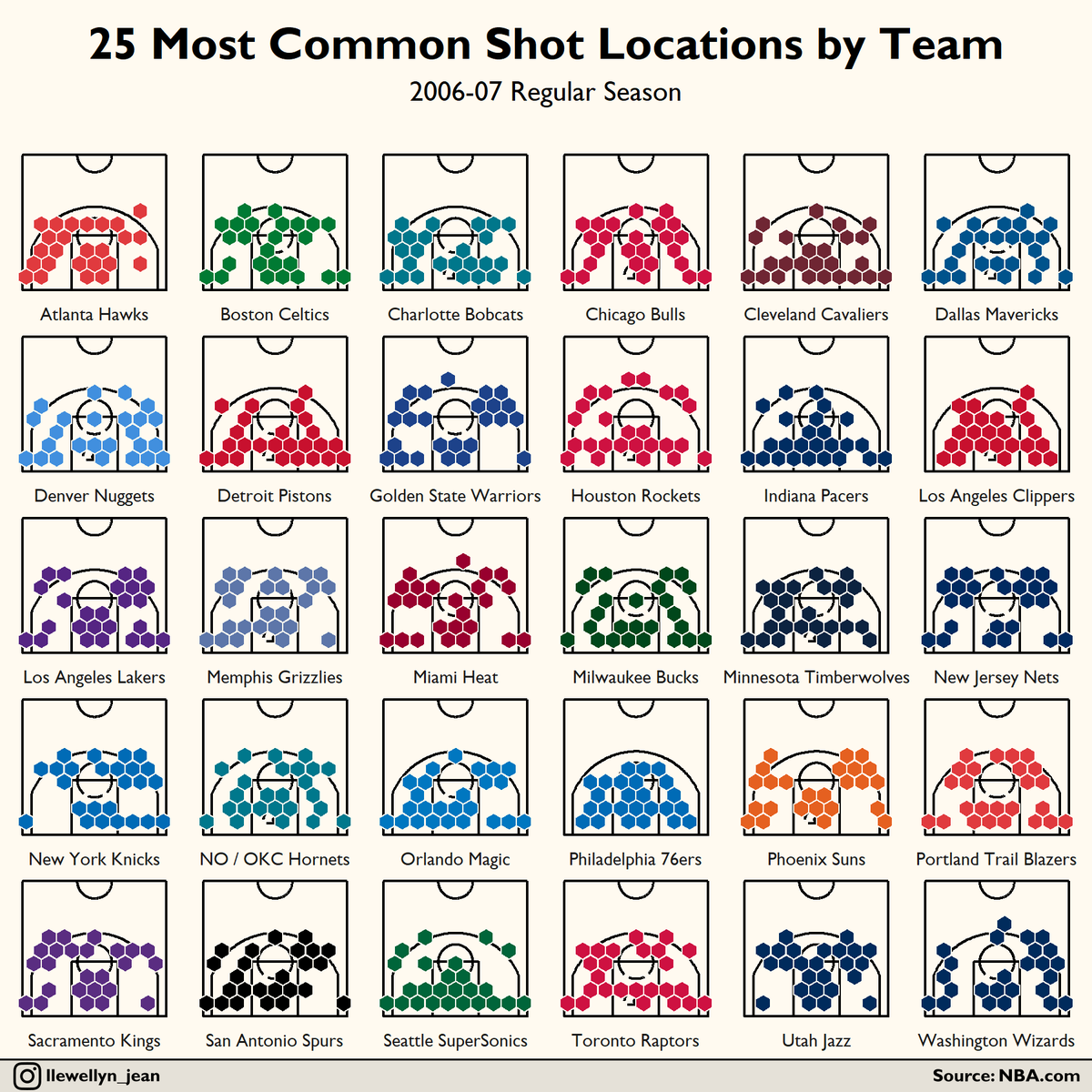 In my opinion,  @owenlhjphillips has the prettiest 30-team small multiples around. He has a great eye for scale and color which makes his charts instantly fun! He has done several great shot chart versions and I found another that looked at fan engagement on Reddit: