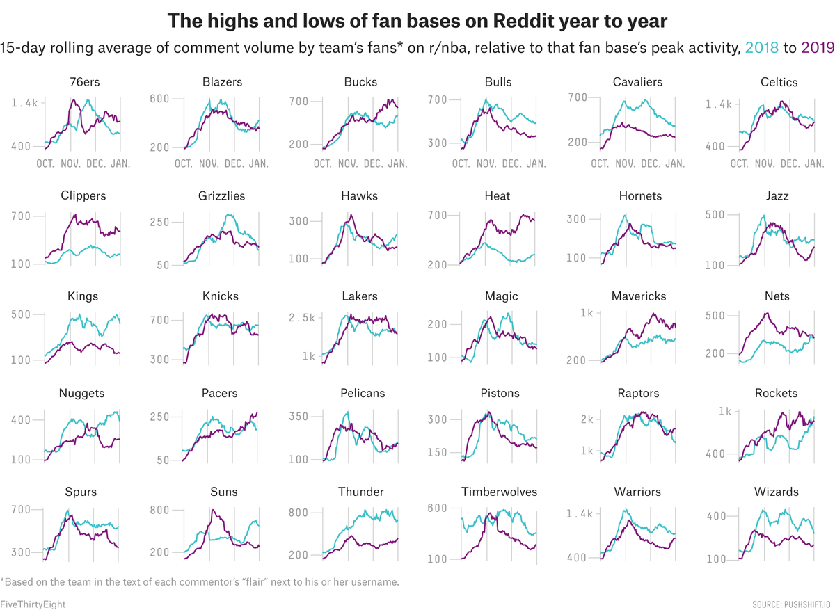 In my opinion,  @owenlhjphillips has the prettiest 30-team small multiples around. He has a great eye for scale and color which makes his charts instantly fun! He has done several great shot chart versions and I found another that looked at fan engagement on Reddit: