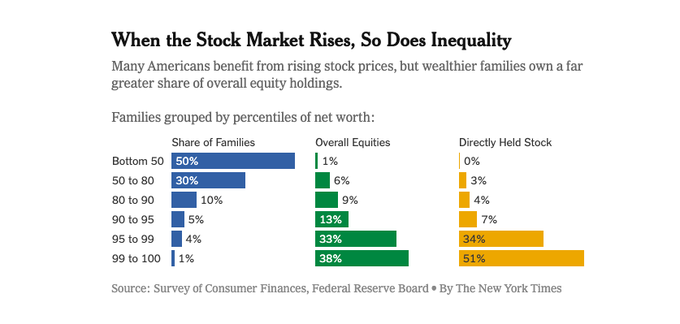 In debating financial markets, someone will always say "Ah, but who owns these stocks & shares? We all do, through our pensions - so we are ultimately to blame." Never let that argument slip by - it's a ruse that hides the dominance of the 1%. See eg US:  https://www.nytimes.com/2021/01/26/upshot/stocks-pandemic-inequality.html