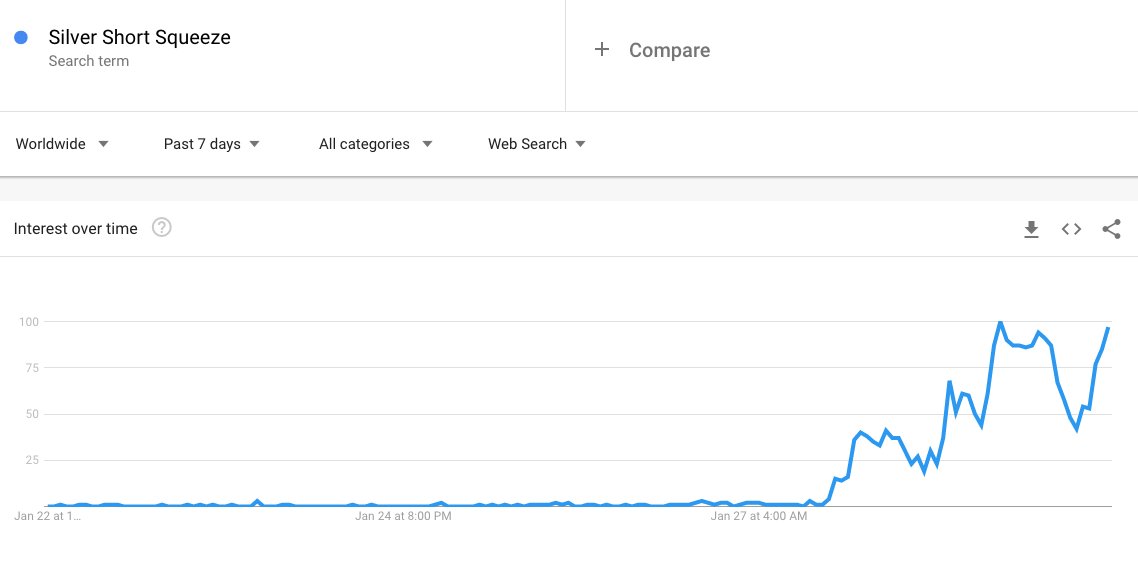 Google Trends are talking for  #SilverSqueeze  $SLV