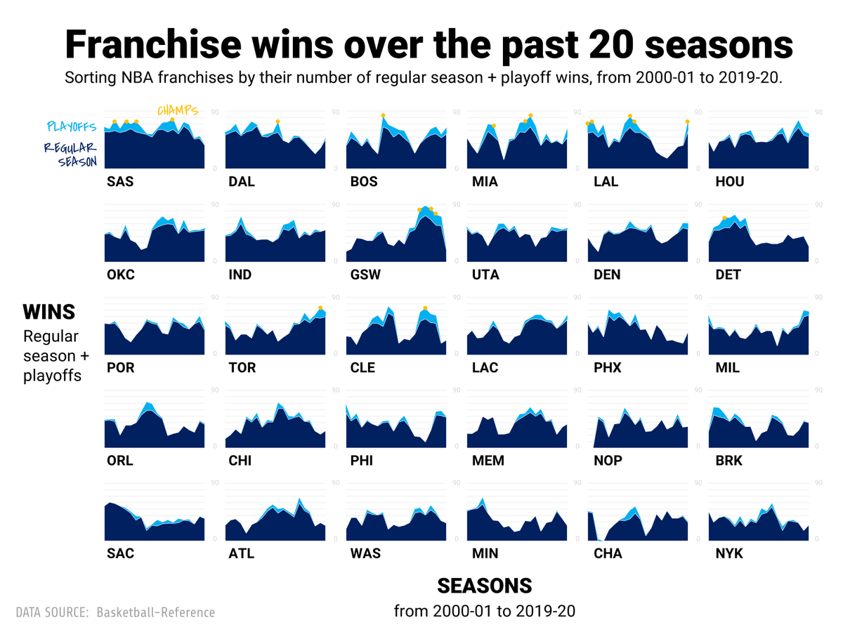 I'm a huge sucker for "small multiple" charts and NBA teams make a great subject for them because you can make a tidy grid with 5 rows and 6 columns. Here's a thread of some of my favorite 30-team small multiples, starting with one of my own that shows 20 years of franchise wins: