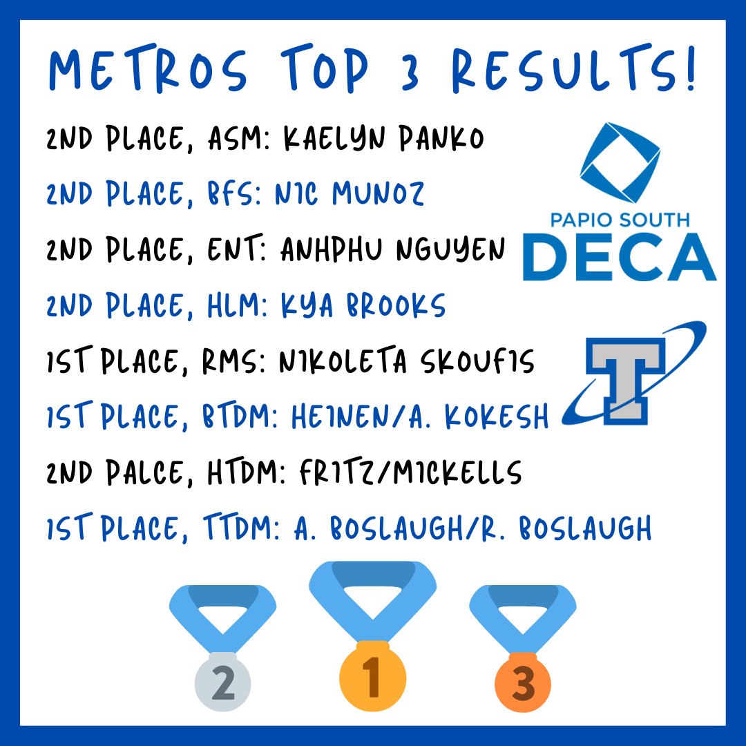 papiosouthdeca's tweet photo. We had 24 of our 35 competitors place at today's DECA Metro competition! Congrats to everyone who competed!🔷🥇🥈🥉🏆🔷 #NextLevel #TitanProud #GBNS #SouthsidePride https://t.co/x59enCqgMQ