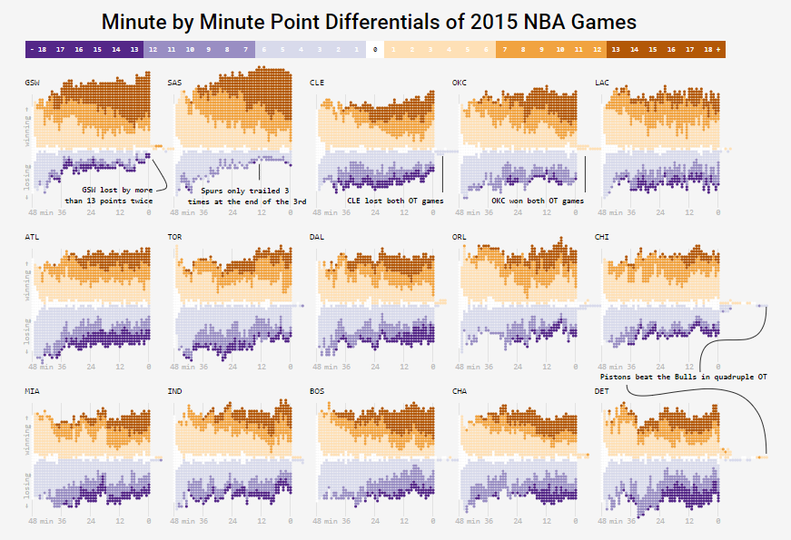 I love the detail on this small multiple from  @adamrpearce! The pixels really add a neat feel to his charts of minute-by-minute point differentials: