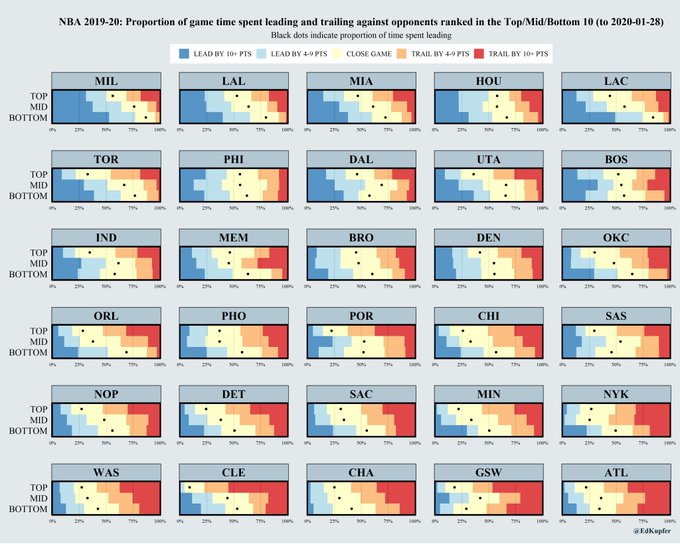 Analyst  @EdKupfer is a prolific small multiplier with a ton of examples to choose from. He has his own version of the minute-by-minute point differentials plus a new twist that breaks it down by opponent quality. He's also looked at schedule strength and, recently, team ratings: