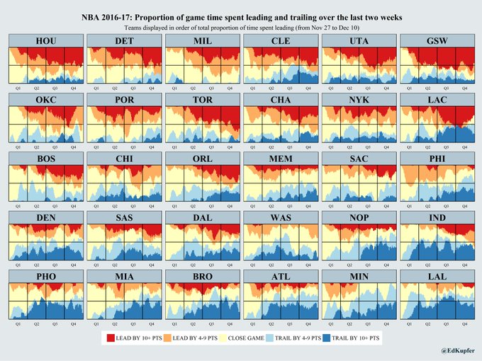 Analyst  @EdKupfer is a prolific small multiplier with a ton of examples to choose from. He has his own version of the minute-by-minute point differentials plus a new twist that breaks it down by opponent quality. He's also looked at schedule strength and, recently, team ratings: