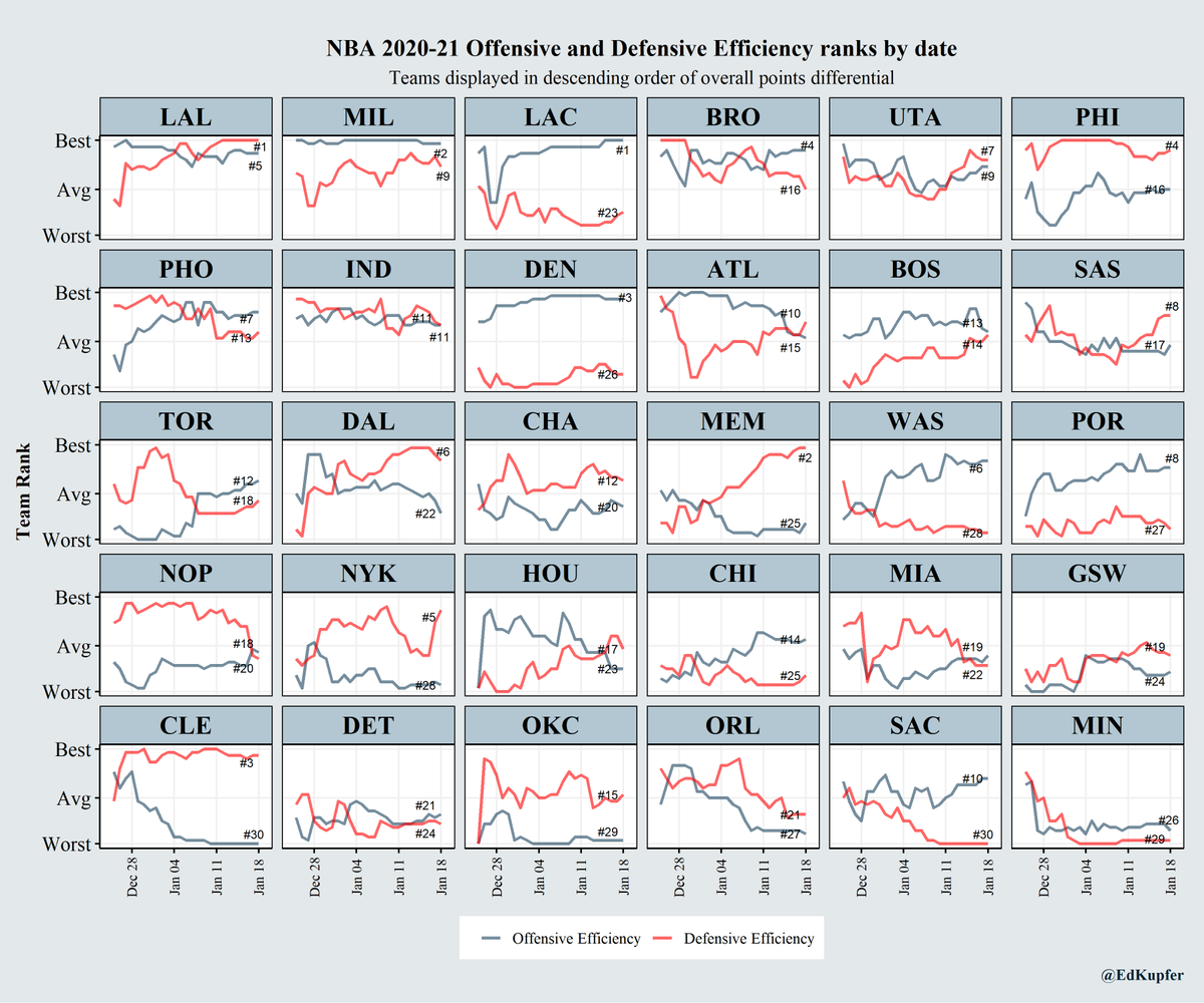 Analyst  @EdKupfer is a prolific small multiplier with a ton of examples to choose from. He has his own version of the minute-by-minute point differentials plus a new twist that breaks it down by opponent quality. He's also looked at schedule strength and, recently, team ratings: