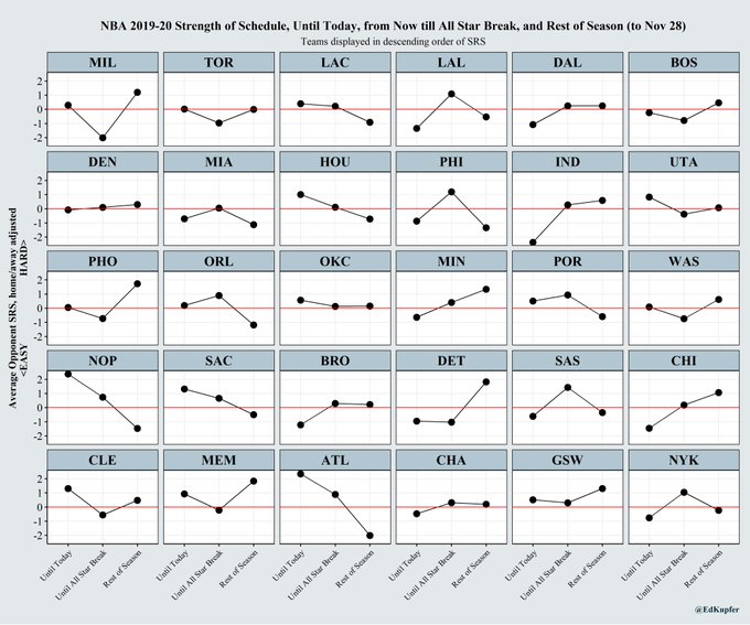 Analyst  @EdKupfer is a prolific small multiplier with a ton of examples to choose from. He has his own version of the minute-by-minute point differentials plus a new twist that breaks it down by opponent quality. He's also looked at schedule strength and, recently, team ratings: