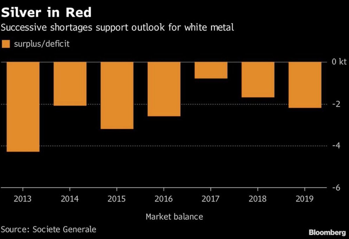 Silver is HISTORICALLY in deficit.  $SLVBut is highly manipulated by big banks like JP Morgan