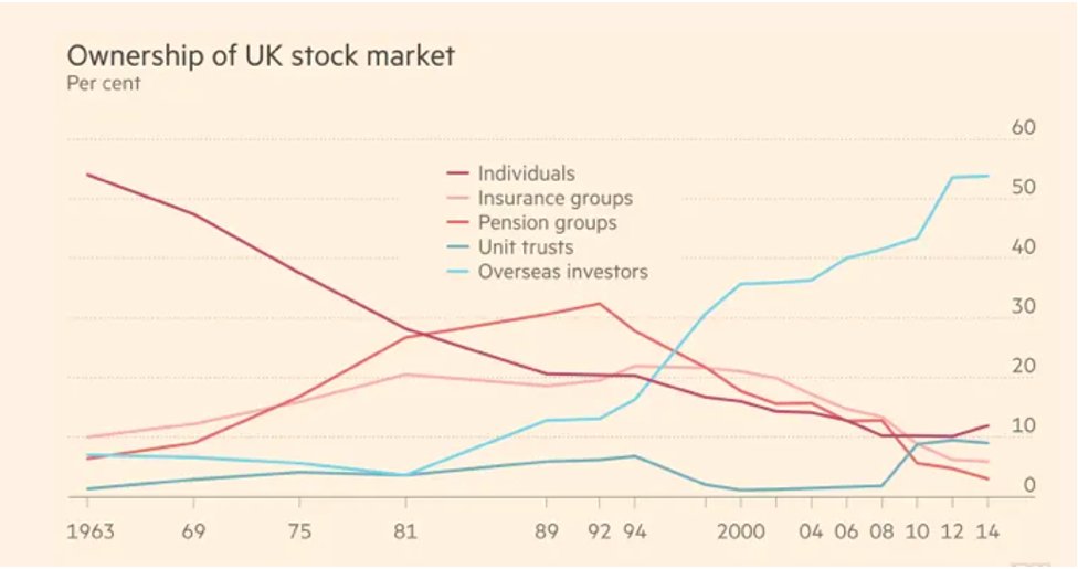 In the UK, pension funds ownership of shares fells from 30% early 90s to 3% today - while over 50% of UK shares now owned by overseas investors.  https://www.ft.com/content/14cda94c-5163-11e5-b029-b9d50a74fd14