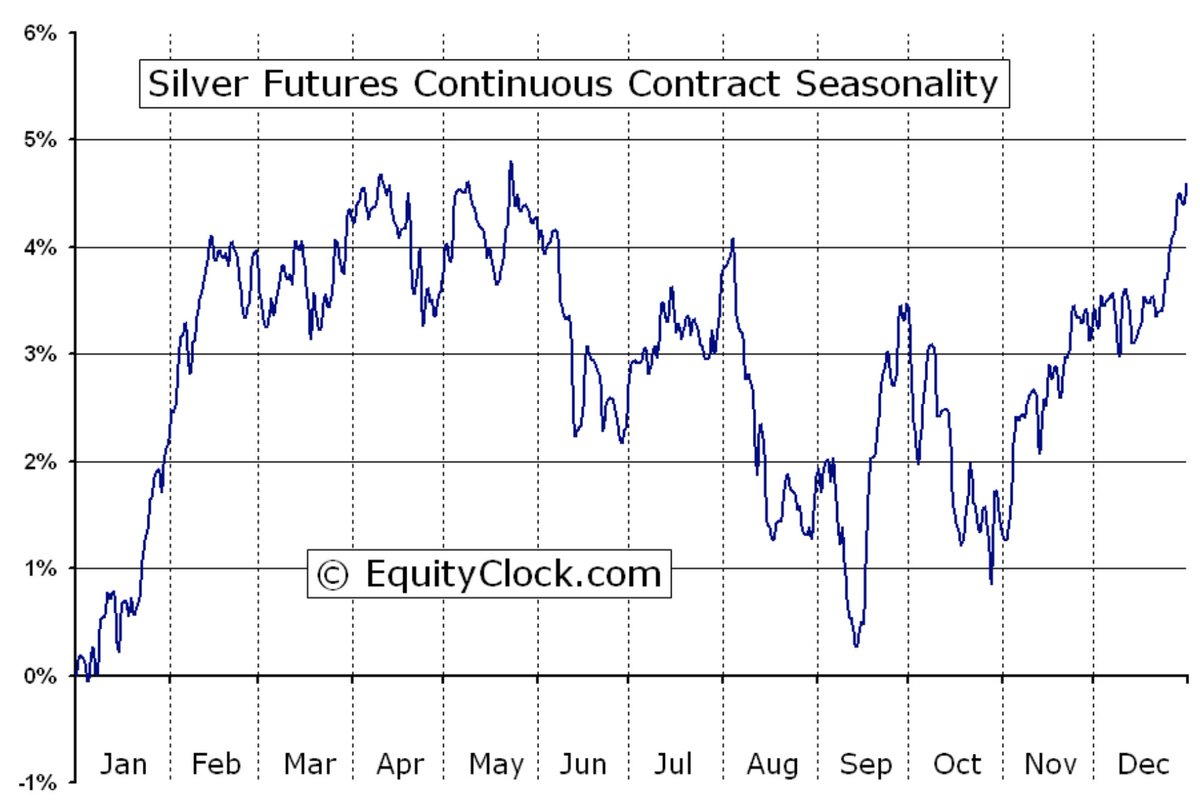 Silver Seasonality is also helping a run on January and February.  $SLV