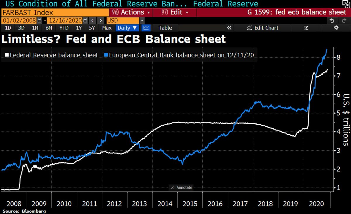 First and above all.....Central Banks all collectively stepped in with QE on steroids. Attached ECB and FED balance sheets added.We all need a hedge against paper money. Gold, Silver, Commodities, Bitcoin... you name it