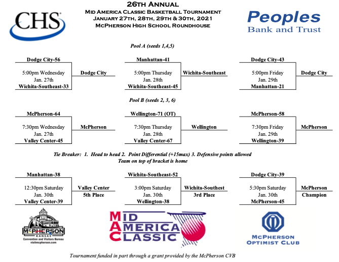 MHSBullpups's tweet photo. MAC Championship: McPherson defeats Dodge City 45-39! Congrats to the MAC All-Tournament Team selections, and to the Valley Center Hornets for winning the John Watkins Team Sportsmanship Award! #MAC26
https://t.co/IDpMufQgzt https://t.co/frCl2KNIUe