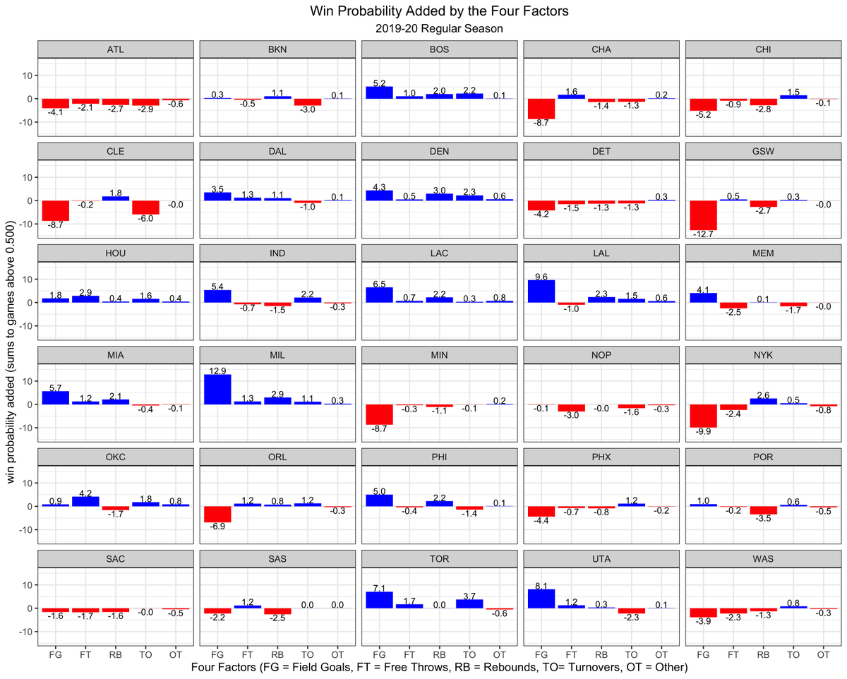 I got inspired to do this thread after looking at a great small multiple chart from  @inpredict yesterday. Mike's charts offer some new perspectives on the "what" and "when" of winning basketball games.