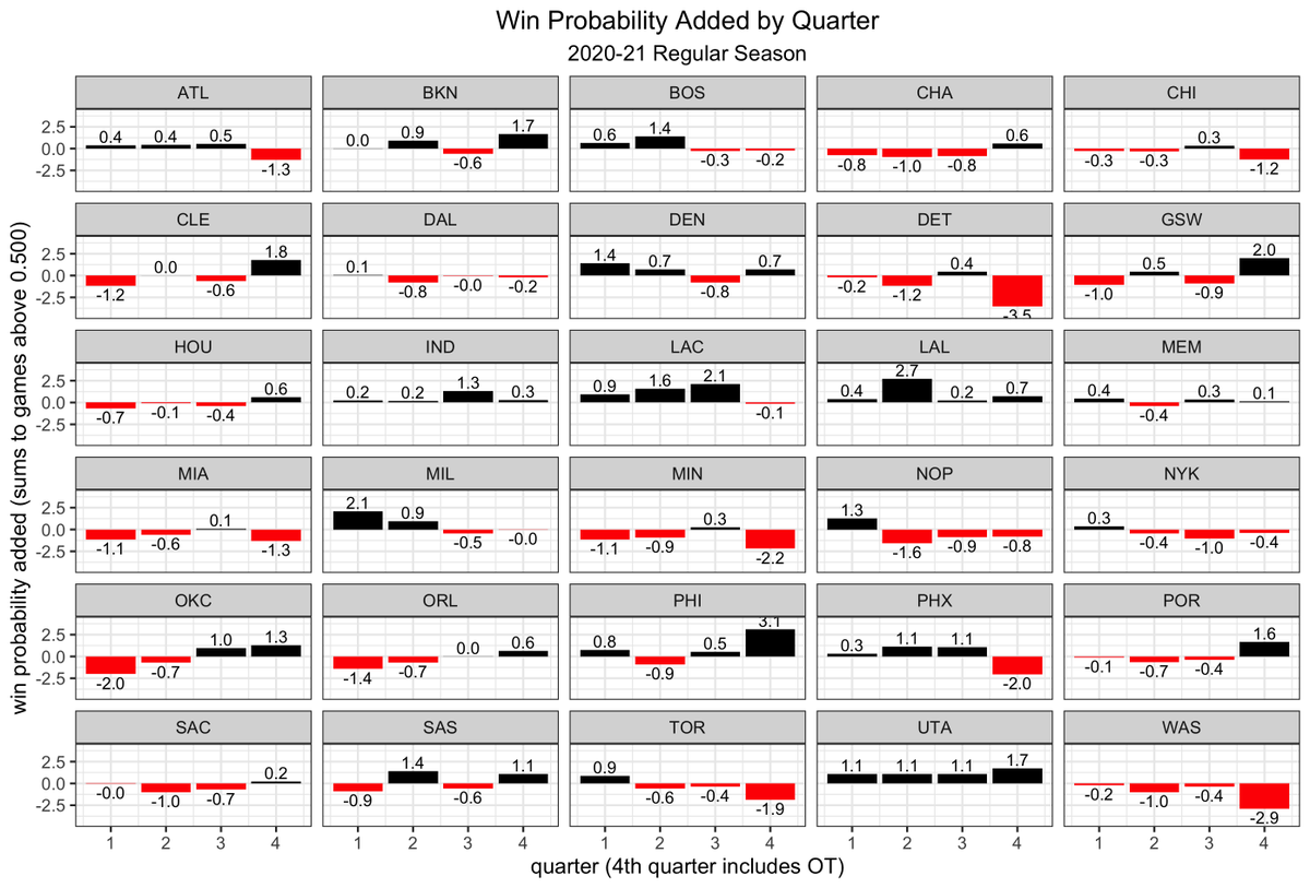 I got inspired to do this thread after looking at a great small multiple chart from  @inpredict yesterday. Mike's charts offer some new perspectives on the "what" and "when" of winning basketball games.