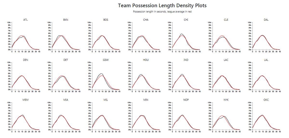 Among the approximately 40 bajillion tools and features at  http://PBPstats.com&nbsp; you will find these two small multiple charts from  @bballport which show the typical possession length for each team and the possession breakdown by no. of starters on the floor: