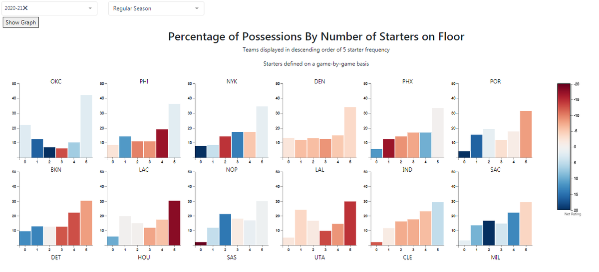 Among the approximately 40 bajillion tools and features at  http://PBPstats.com&nbsp; you will find these two small multiple charts from  @bballport which show the typical possession length for each team and the possession breakdown by no. of starters on the floor: