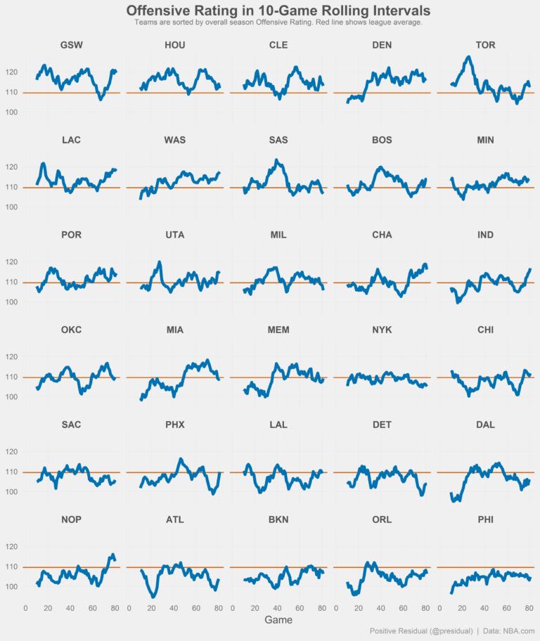 Another visual style that I really admire is  @presidual - these small multiples showing rolling team ratings and distributions of player ages are extremely well organized: