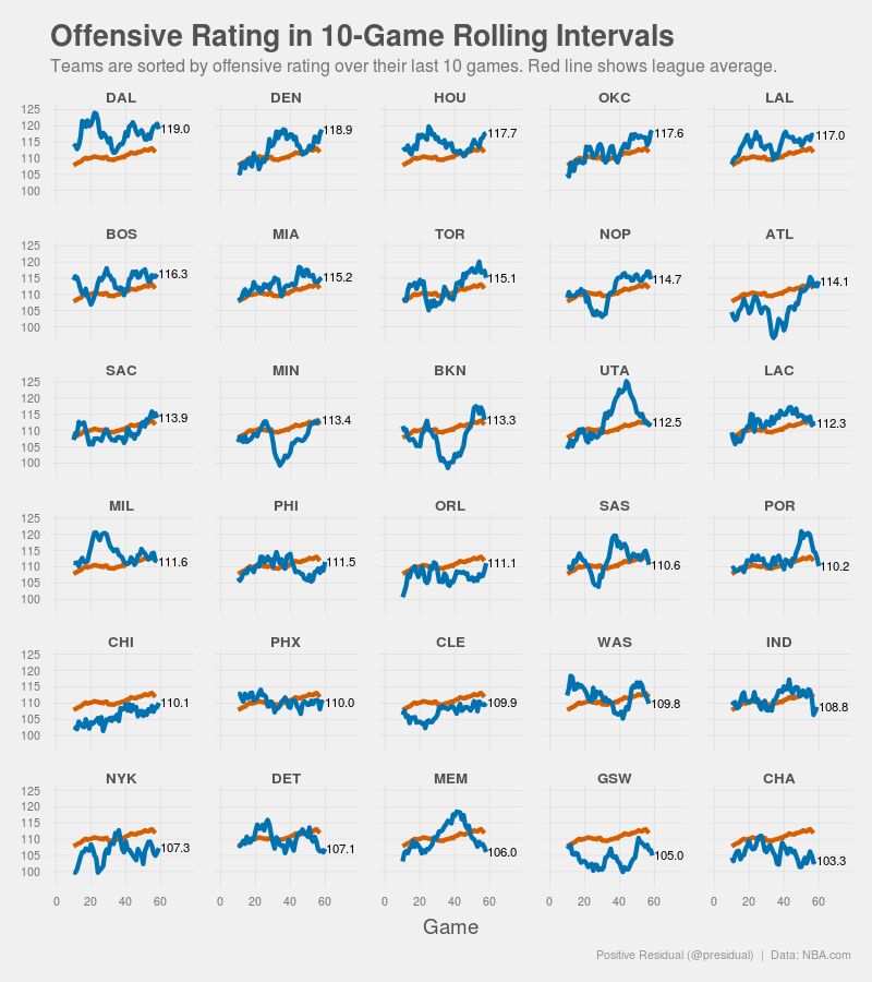 Another visual style that I really admire is  @presidual - these small multiples showing rolling team ratings and distributions of player ages are extremely well organized: