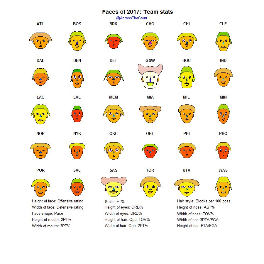 I really got a kick out of these weird Chernoff faces from  @AcrossTheCourt - they were so wacky and unique! Each feature of the cartoons describes an attribute -- pace, defensive rating, assist rate, etc -- of an NBA team: