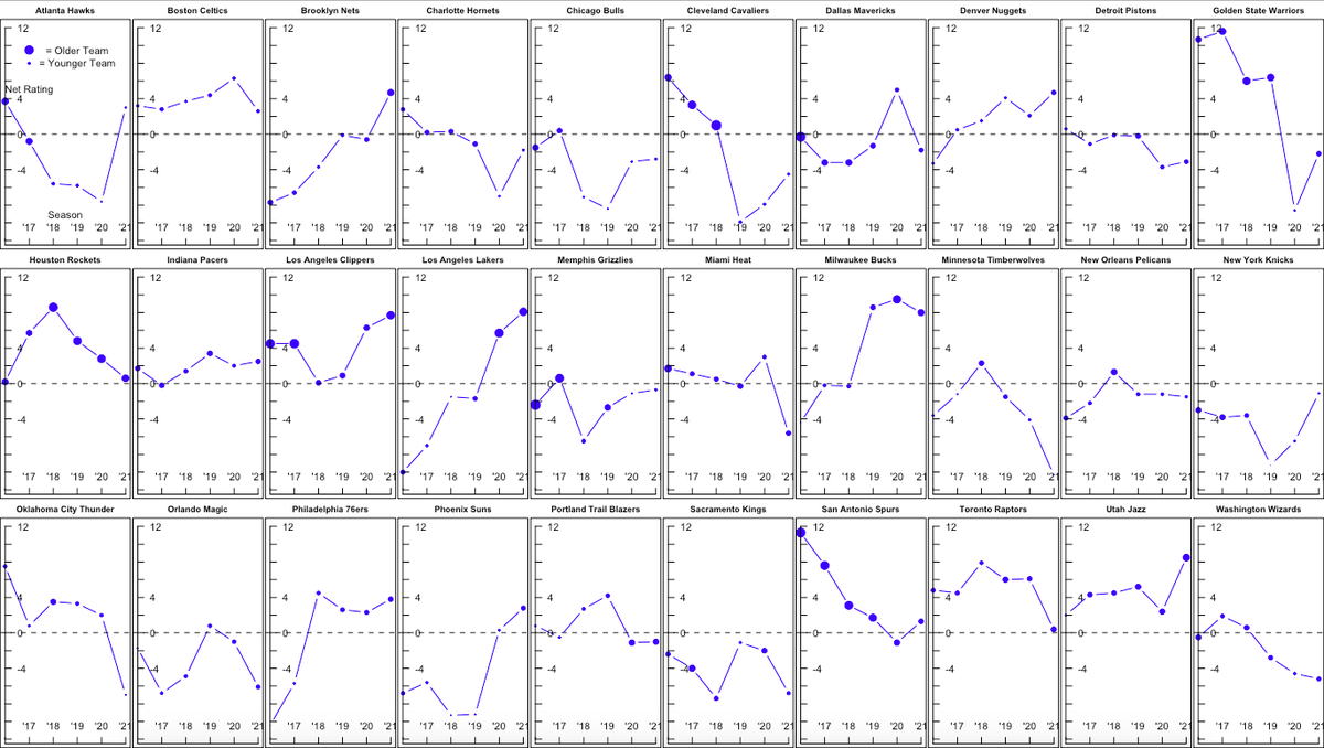 Here's another look at player ages and team ratings -- this time combined into one chart!  @tvbassine just shared this example of NBA small multiples earlier today: