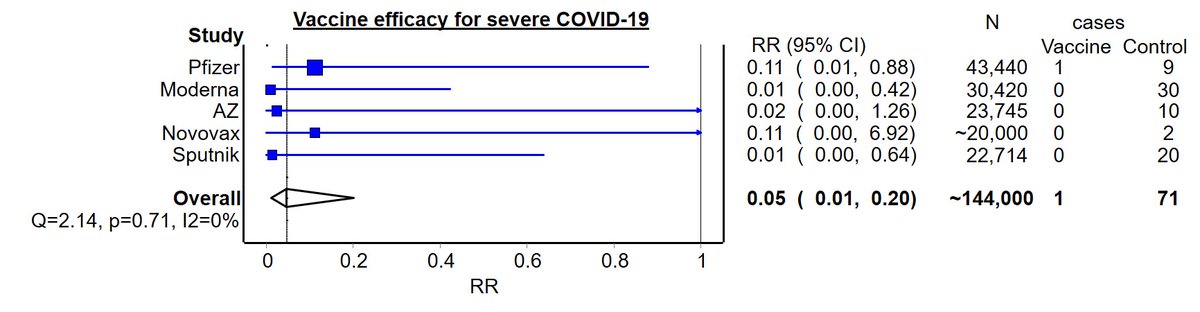 Quick Sunday meta-analysis: data suggest vaccines reduce risk of severe/hospitalised COVID by 95% (CI 1 to 20%). Remarkably consistent across trials, only 1 case in vaccinated vs 71 in controls. Appear extremely effective for most severe cases, and quite consistent so far